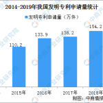 国内每万人口发明专利拥有量达133件 提前完成“十三五”规划目标（附专利数据）？吃瓜网址